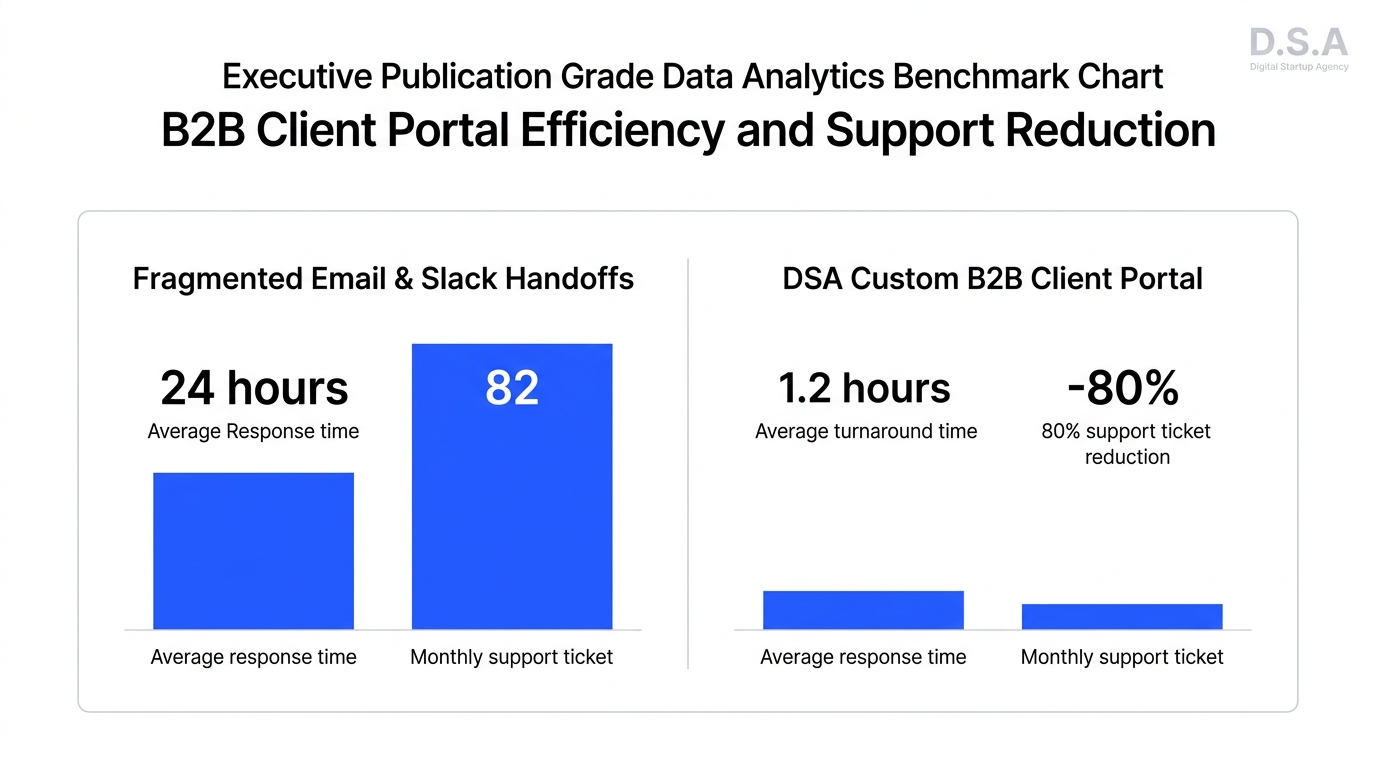 Data analytics benchmark: B2B client portal efficiency and support reduction